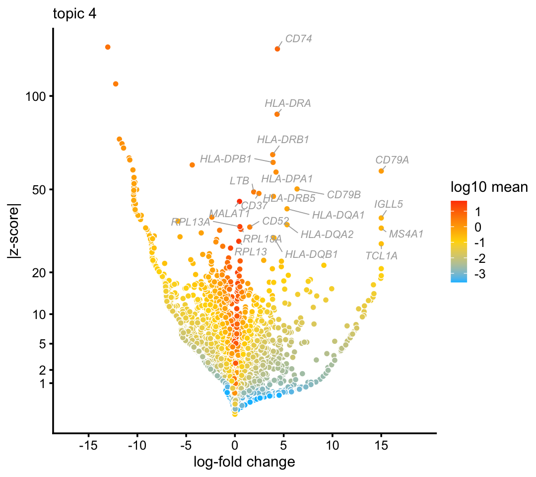 Analysis of single-cell RNA-seq data using a topic model, Part 1: basic ...